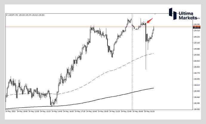 Ultima Markets：【行情分析】美日利差扩大  日元空头交易机...893 / author:Ultima_Markets / PostsID:1721255