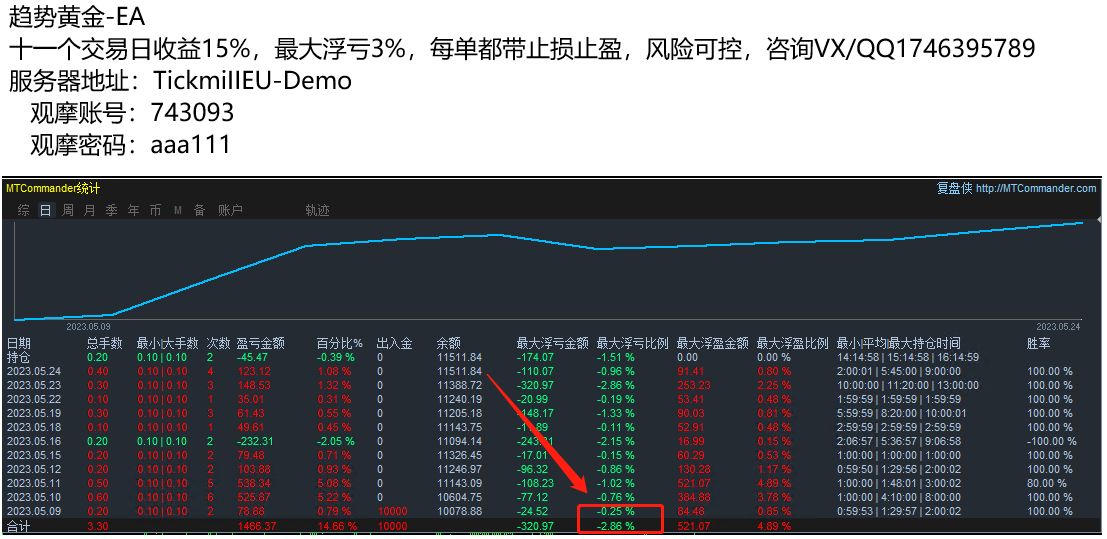 Double monthly [short-term trend one order at a time-EA】Real offer simulation account synchronization249 / author:Remit all to me / PostsID:1609554