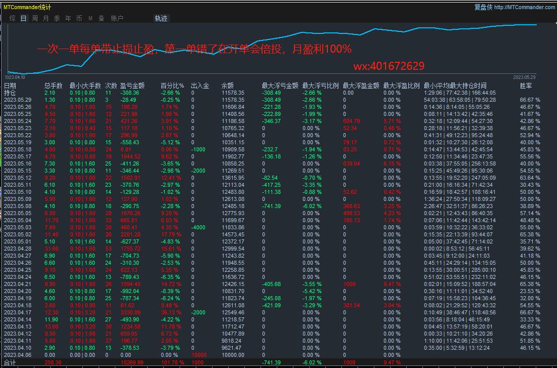 SuperMartin-EAThe profit has doubled in one year of operation14Times, free strategy sharing598 / author:Old Cat Talks at Night / PostsID:1716888