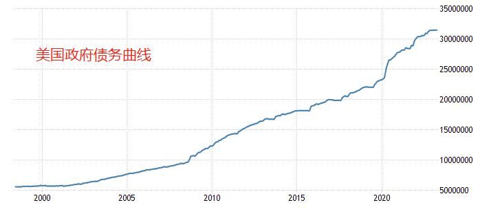 ATFX：美国债务上限终于迎来转折，周三法案将国会投票311 / author:atfx2019 / PostsID:1721313