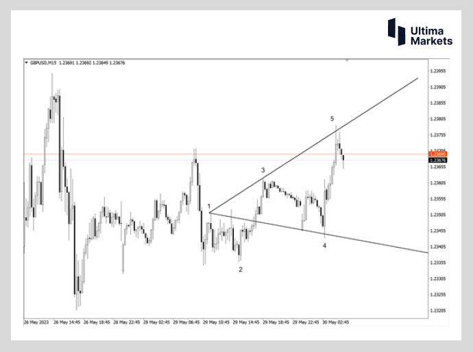 Ultima Markets：【行情分析】英镑短线交易机会出现  空头趋...888 / author:Ultima_Markets / PostsID:1721329