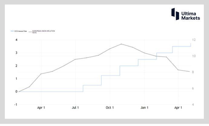 Ultima MarketsMarket Hot Spots: The European Central Bank Slows Down the Step of Interest Rate hikes   Euro exists...781 / author:Ultima_Markets / PostsID:1721330