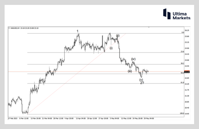 Ultima MarketsMarket analysis: Silver bulls begin to layout  Future price or...157 / author:Ultima_Markets / PostsID:1721357