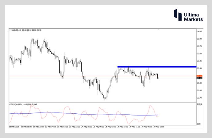 Ultima MarketsMarket analysis: Silver bulls begin to layout  Future price or...984 / author:Ultima_Markets / PostsID:1721357