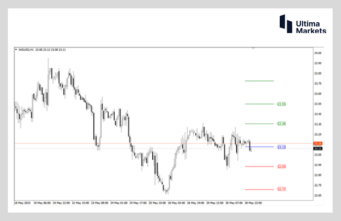 Ultima MarketsMarket analysis: Silver bulls begin to layout  Future price or...248 / author:Ultima_Markets / PostsID:1721357