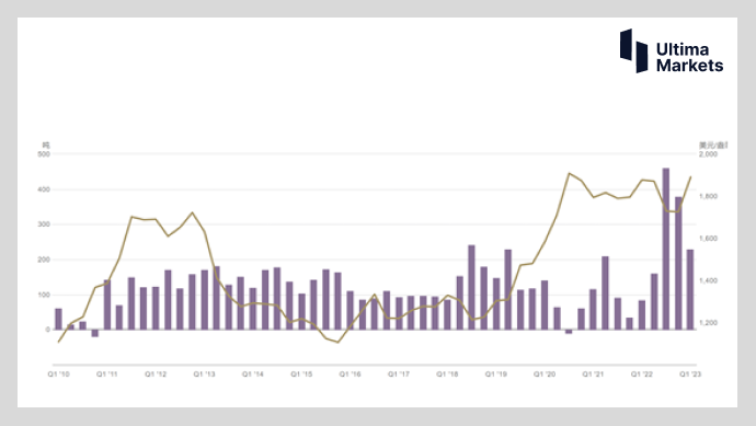 Ultima MarketsTwo simple points to predict the trend of gold prices Understand Huang...990 / author:Ultima_Markets / PostsID:1721359