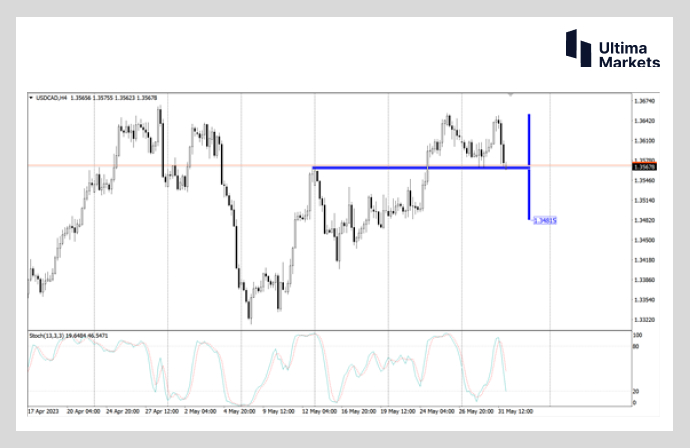 Ultima Markets: 【 Market Analysis 】 The Canadian dollar meets a critical price point  Trading requires patient waiting285 / author:Ultima_Markets / PostsID:1721386