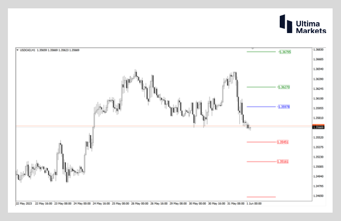Ultima Markets: 【 Market Analysis 】 The Canadian dollar meets a critical price point  Trading requires patient waiting358 / author:Ultima_Markets / PostsID:1721386