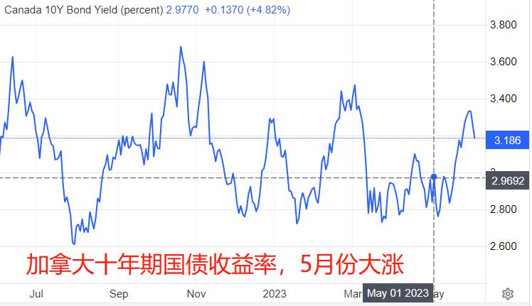 Global Exchange Market0601During the current round of US dollar appreciation, the Canadian dollar has shown the strongest performance160 / author:atfx2019 / PostsID:1721395