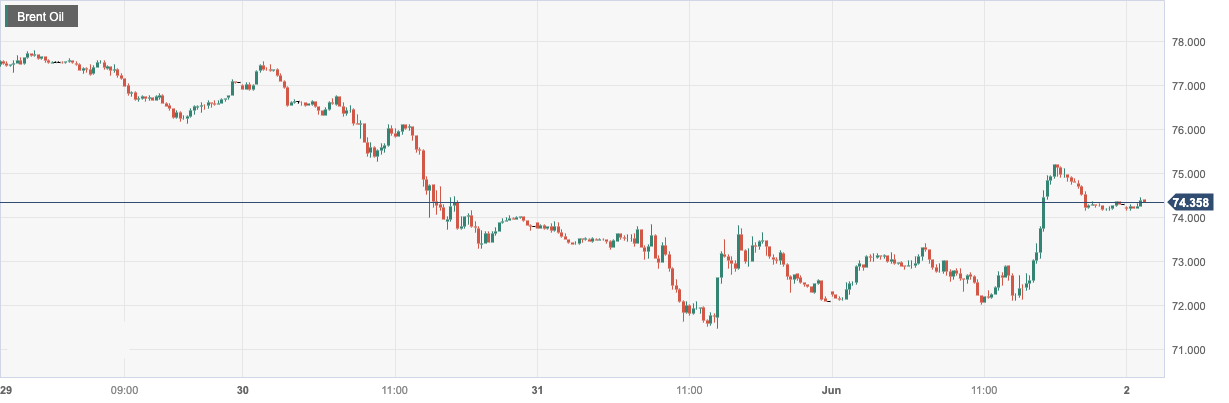 CPT Markets: Optimism in the US debt ceiling negotiations helped fuel prices rise to a two-week high!...27 / author:CPT / PostsID:1721406
