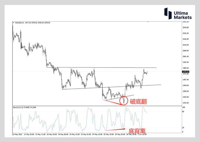 Ultima Markets：【行情分析】黄金底部结构即将确认  关注这...456 / author:Ultima_Markets / PostsID:1721414