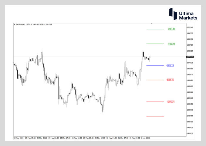 Ultima Markets：【行情分析】黄金底部结构即将确认  关注这...682 / author:Ultima_Markets / PostsID:1721414