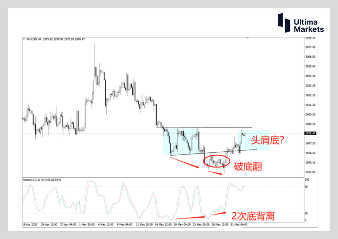 Ultima Markets：【行情分析】黄金底部结构即将确认  关注这...219 / author:Ultima_Markets / PostsID:1721414