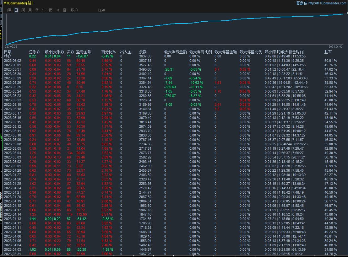 金鸡报喜-EA,Monthly profit100%，策略自带风控大数据正常运行420 / author:Old Cat Talks at Night / PostsID:1721104