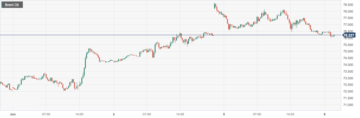 CPT MarketsSaudi Arabia's production reduction exacerbates supply shortages and boosts oil prices! Focus on the United States within the day...619 / author:CPT / PostsID:1721453