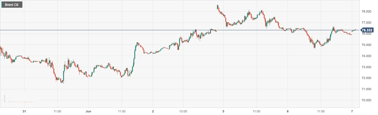 CPT Markets：APISudden drop in oil storage and World Bank's increase in global growth forecast boost...738 / author:CPT / PostsID:1721475