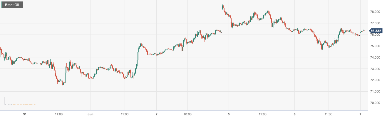 CPT Markets：APISudden drop in oil storage and World Bank's increase in global growth forecast boost...620 / author:CPT / PostsID:1721475