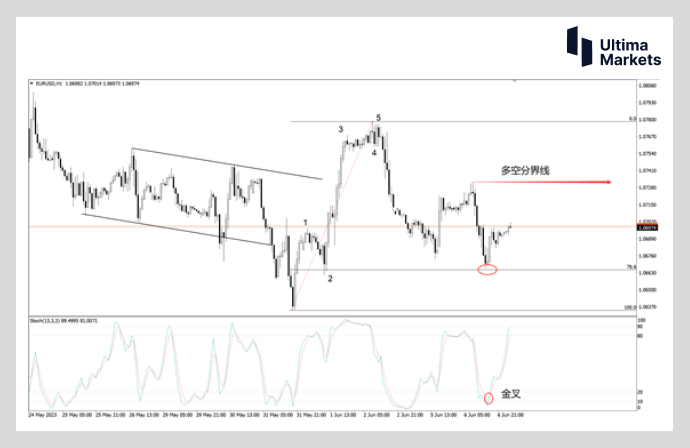 Ultima Markets: 【 Market Analysis 】 The US dollar briefly strengthened  Euro breaks through this price range...137 / author:Ultima_Markets / PostsID:1721478