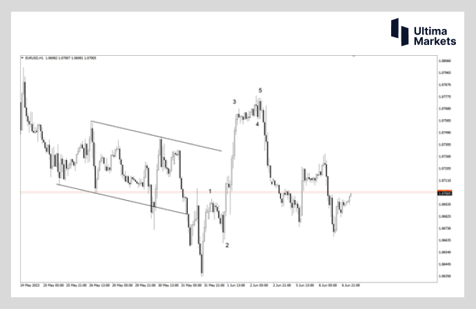 Ultima Markets: 【 Market Analysis 】 The US dollar briefly strengthened  Euro breaks through this price range...704 / author:Ultima_Markets / PostsID:1721478