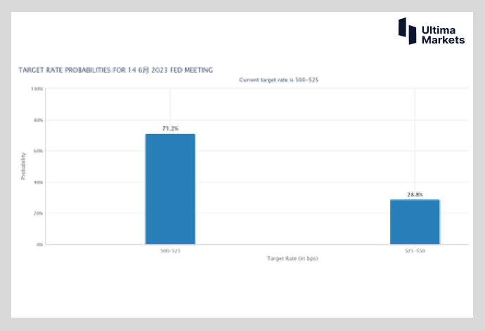 Ultima Markets[Market Hotspot] The highly anticipated Federal Reserve interest rate...82 / author:Ultima_Markets / PostsID:1721906