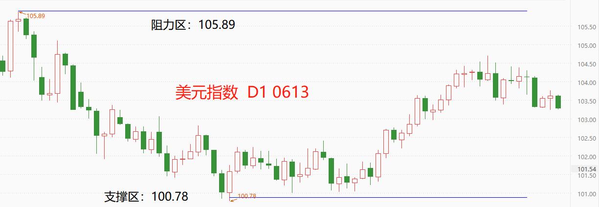 ATFXGlobal Exchange Market0613The overnight US dollar index fluctuated slightly, with the Swiss franc currently experiencing a significant depreciation892 / author:atfx2019 / PostsID:1721942