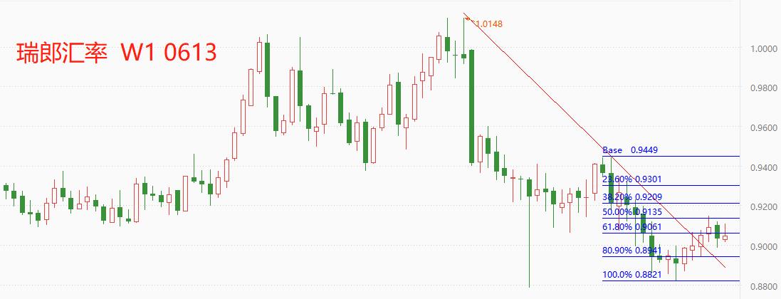 ATFXGlobal Exchange Market0613The overnight US dollar index fluctuated slightly, with the Swiss franc currently experiencing a significant depreciation251 / author:atfx2019 / PostsID:1721942