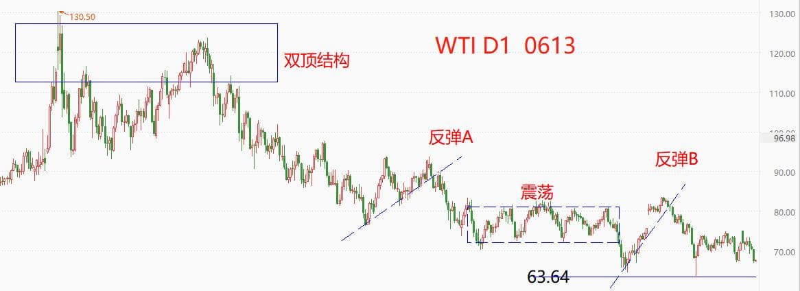 ATFXInternational: Meiyou Breaks Through70USD level, oil distribution fell to key support332 / author:atfx2019 / PostsID:1721944