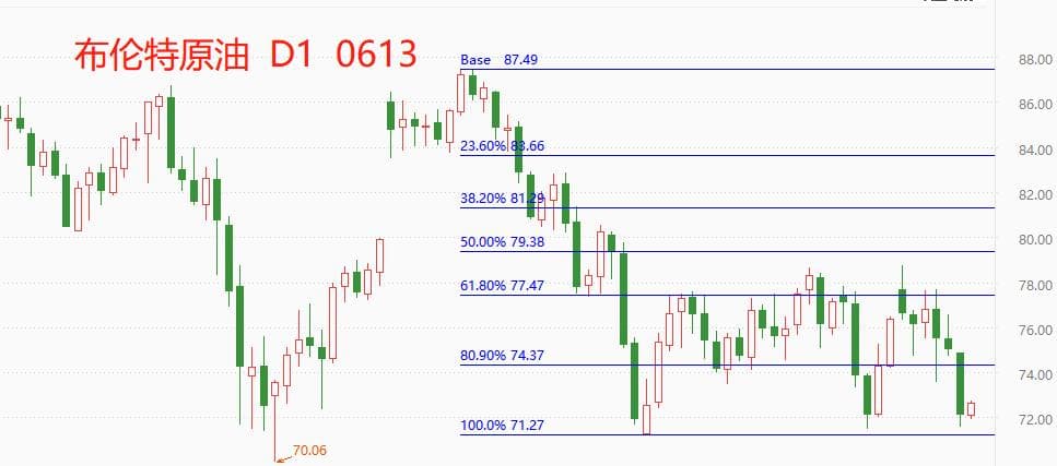 ATFXInternational: Meiyou Breaks Through70USD level, oil distribution fell to key support356 / author:atfx2019 / PostsID:1721944