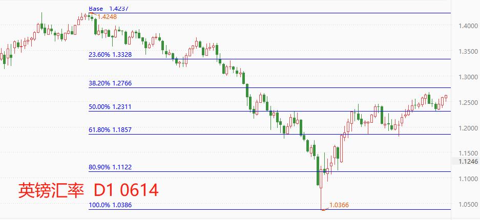 ATFXGlobal Exchange Market0614：受CPI数据影响美指下跌，英镑升值幅度超...852 / author:atfx2019 / PostsID:1721966