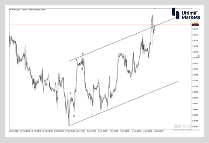 Ultima Markets：【行情分析】欧元能否继续强势   就看上行通...778 / author:Ultima_Markets / PostsID:1721980