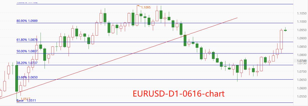 ATFXGlobal Exchange Market0616: European Central Bank raises interest rates25Basis point, US index plummeting, non US currency...596 / author:atfx2019 / PostsID:1722020