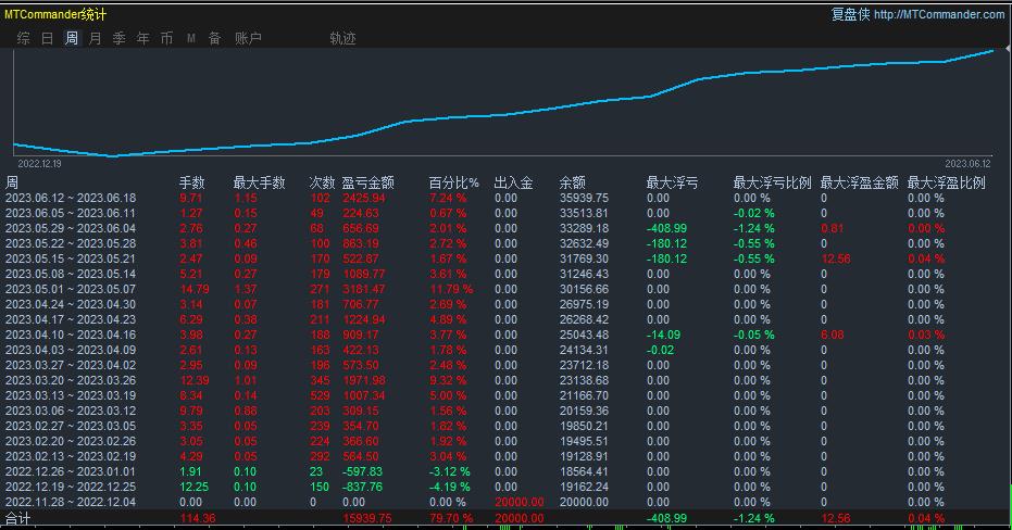 金鸡报喜-EA,Monthly profit100%，策略自带风控大数据正常运行391 / author:Old Cat Talks at Night / PostsID:1721104