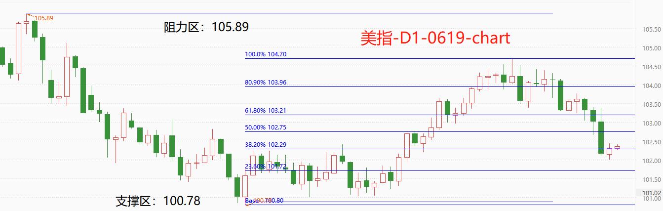 ATFXGlobal Exchange Market0619Last week, the US dollar index plummeted, and this week, the pound may perform well832 / author:atfx2019 / PostsID:1722253