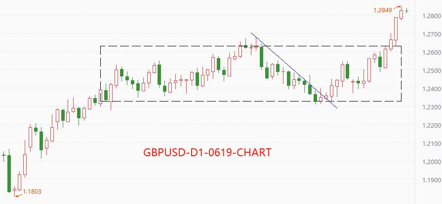 ATFXGlobal Exchange Market0619Last week, the US dollar index plummeted, and this week, the pound may perform well773 / author:atfx2019 / PostsID:1722253