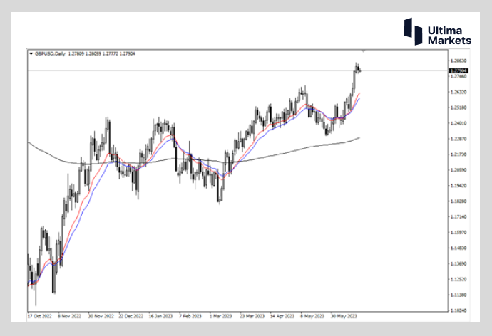 Ultima MarketsMarket analysis: The pressure of interest rate hikes from the Bank of England is enormous  25Base point capital...514 / author:Ultima_Markets / PostsID:1722326