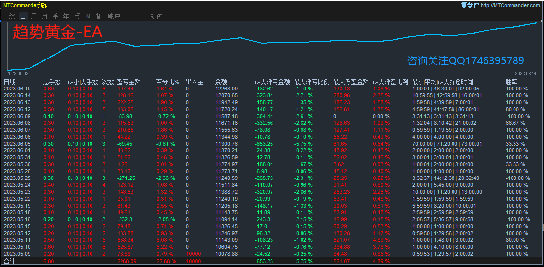 [Super violent grid-EA】14Profits in trading days70%, risk controllable741 / author:Remit all to me / PostsID:1714384