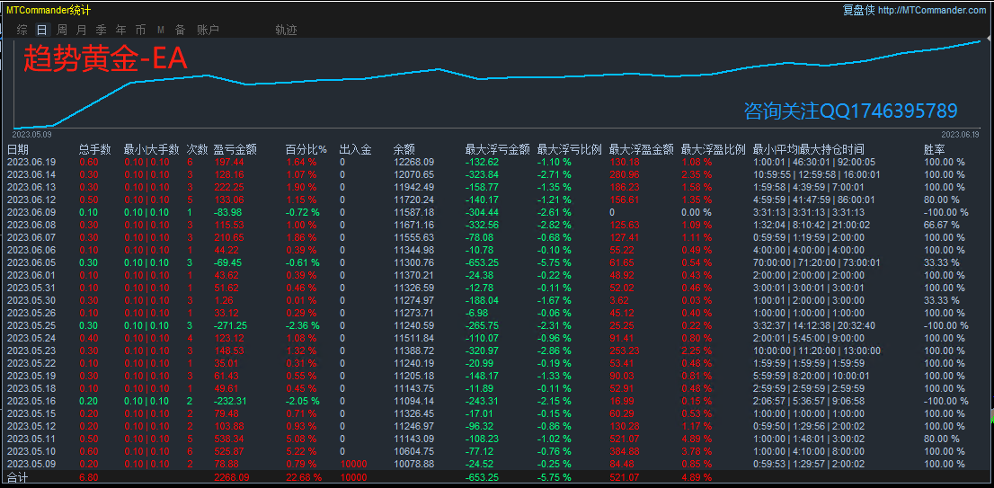 [Super violent grid-EA】14Profits in trading days70%, risk controllable948 / author:Remit all to me / PostsID:1714384