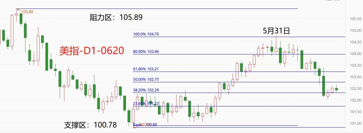 ATFXGlobal Exchange Market0620：隔夜美指微幅波动，澳洲联储会议纪要致...379 / author:atfx2019 / PostsID:1722336