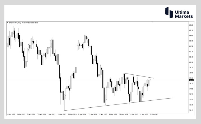 Ultima Markets: 【 Market Analysis 】 Oil price falls and collides with an upward trend  Triangle structure or re...229 / author:Ultima_Markets / PostsID:1722417