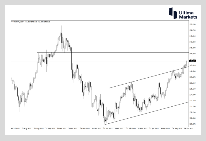 Ultima Markets：【行情分析】日元继续贬值  距离日本央行干..626 / author:Ultima_Markets / PostsID:1722595