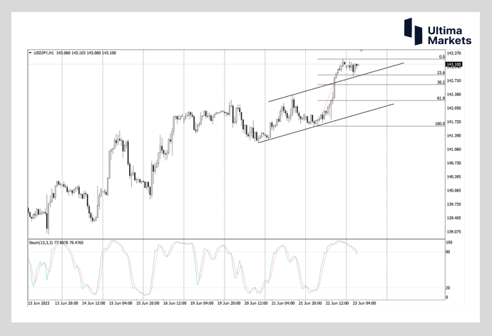Ultima Markets：【行情分析】日元继续贬值  距离日本央行干..286 / author:Ultima_Markets / PostsID:1722595