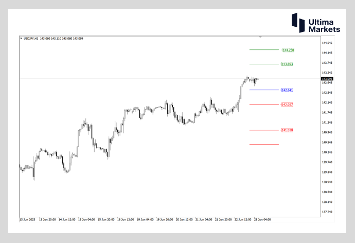 Ultima Markets：【行情分析】日元继续贬值  距离日本央行干..195 / author:Ultima_Markets / PostsID:1722595