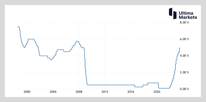 Ultima MarketsMarket hotspot: Interest rate hikes but depreciation  UK economy..112 / author:Ultima_Markets / PostsID:1722597