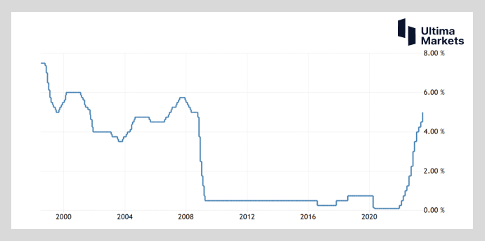 Ultima MarketsMarket hotspot: Interest rate hikes but depreciation  UK economy..868 / author:Ultima_Markets / PostsID:1722597