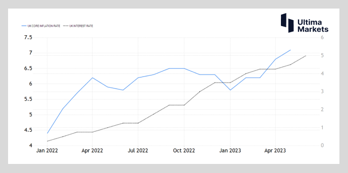 Ultima MarketsMarket hotspot: Interest rate hikes but depreciation  UK economy..914 / author:Ultima_Markets / PostsID:1722597