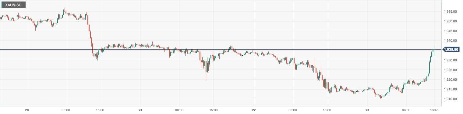 CPT MarketsDifferences in tone of speech and market expectations among Federal Reserve officials have caused gold prices to fluctuate...240 / author:CPT / PostsID:1722667