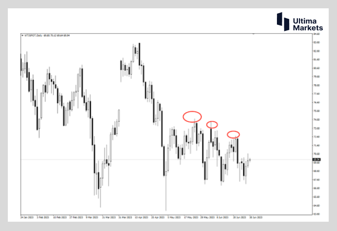 Ultima Markets[Market Analysis] Inflation Data Affects Crude Oil Demand  Oil prices have increased...663 / author:Ultima_Markets / PostsID:1723069