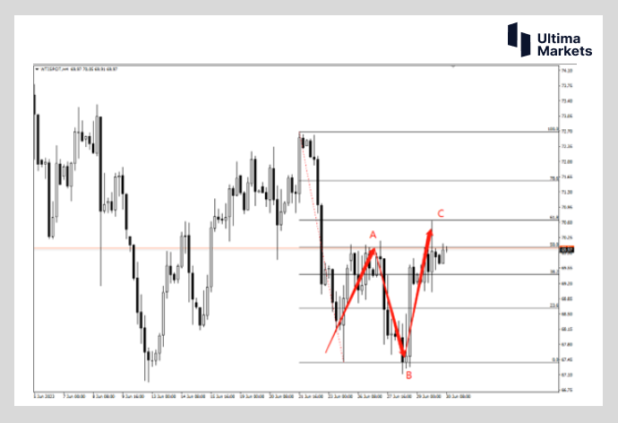 Ultima Markets[Market Analysis] Inflation Data Affects Crude Oil Demand  Oil prices have increased...873 / author:Ultima_Markets / PostsID:1723069