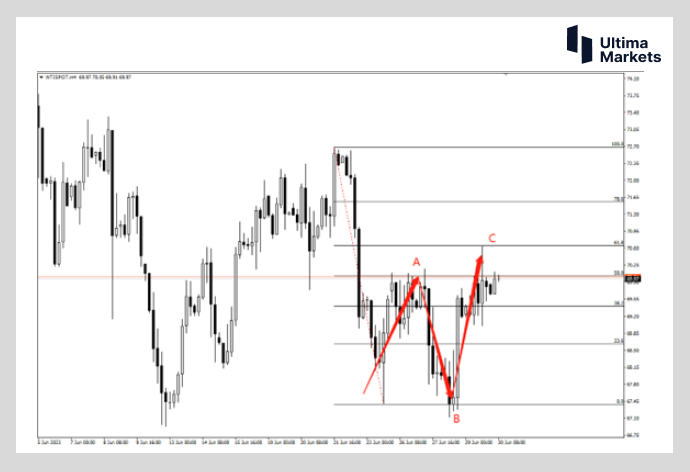 Ultima Markets[Market Analysis] Inflation Data Affects Crude Oil Demand  Oil prices have increased...545 / author:Ultima_Markets / PostsID:1723069