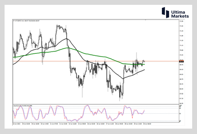 Ultima Markets[Market Analysis] Inflation Data Affects Crude Oil Demand  Oil prices have increased...522 / author:Ultima_Markets / PostsID:1723069